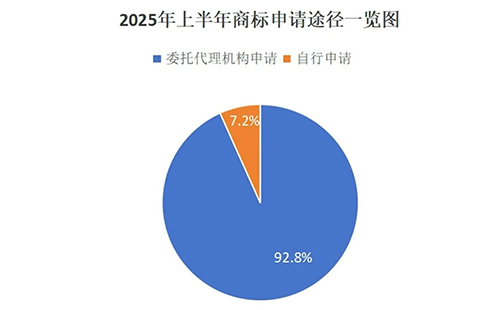 肃南用商标局数据说明商标代理机构存在的重要性，九成以上的商标申请是通过代理机构代为办理。